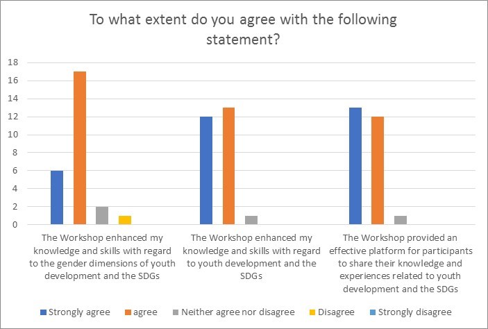 survey data produced in graph form